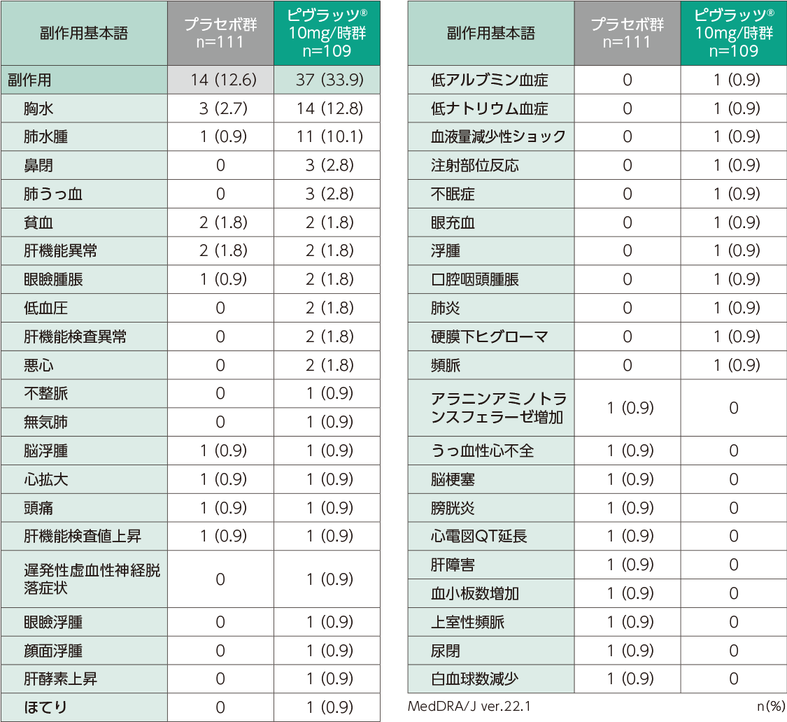 投与開始から投与終了(中止)後30日までに治療下で発現した副作用(安全性解析対象集団)