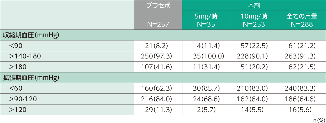 血圧異常の発現割合(日本人安全性解析対象集団)